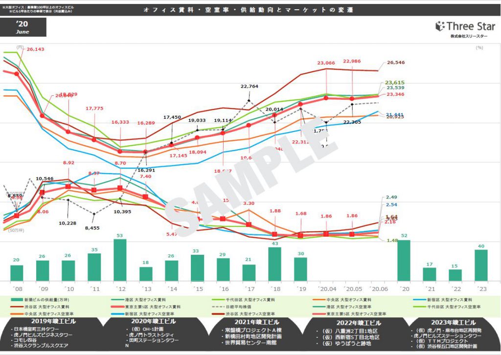 東京都心エリアの賃貸オフィス空室率 平均賃料と市況感 年6月末時点 賃貸オフィス 賃貸事務所のお役たち情報メディア スタログ