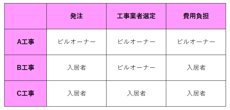 保存版 賃貸オフィス内装工事におけるa工事 B工事 C工事の違いとは 賃貸オフィス 賃貸事務所のお役立ち情報メディア スタログ