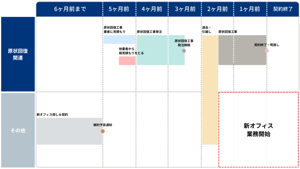 オフィスの原状回復におけるスケジュール目安