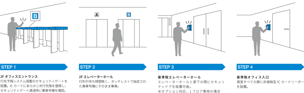 「TODA BUILDING」セキュリティ