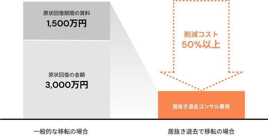 コストと時間を節約する、スマートな居抜き退去を活用しませんか？